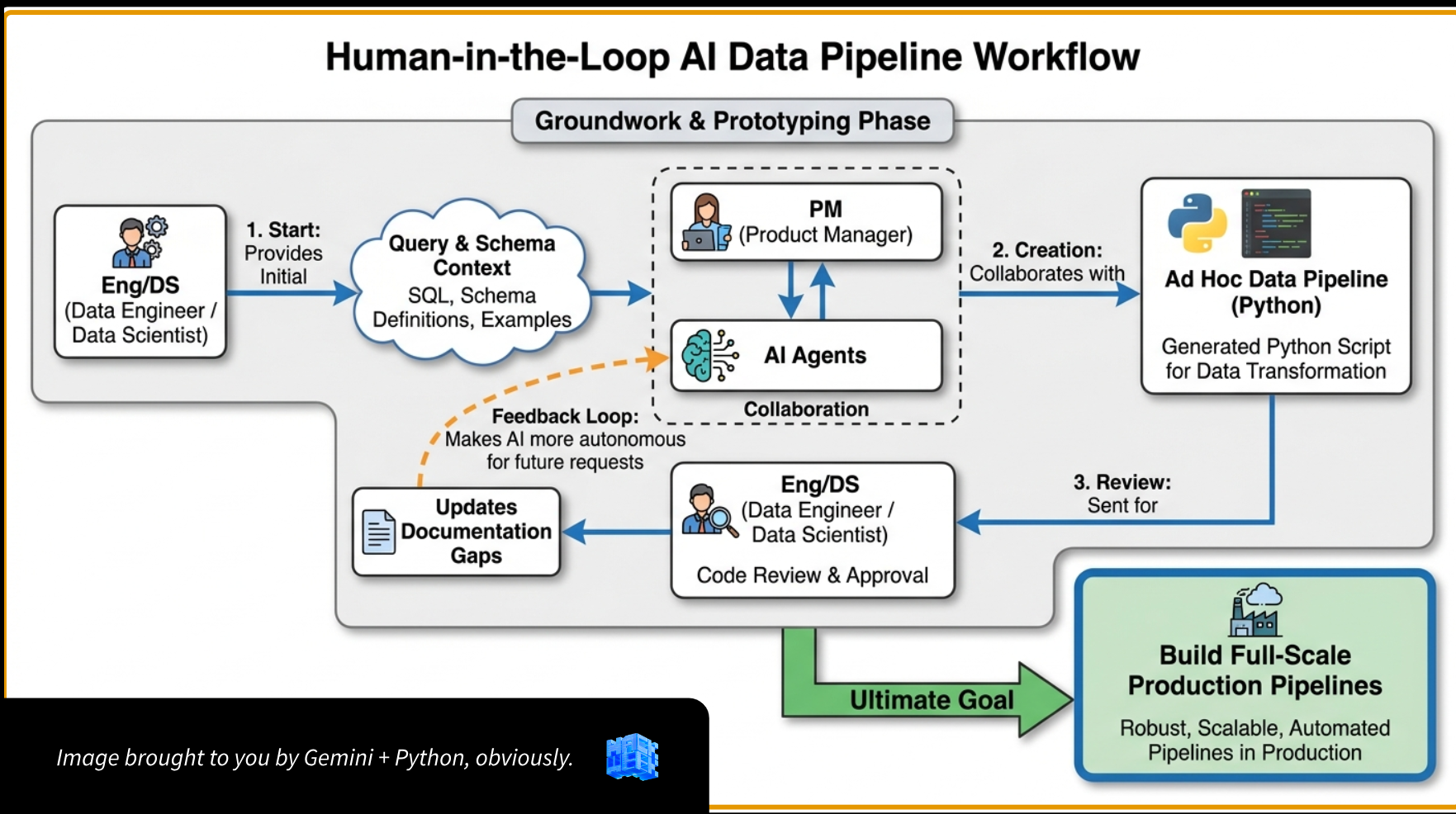 Human-in-the-Loop AI Data Pipeline Workflow diagram showing PM, AI Agents, and Eng/DS roles