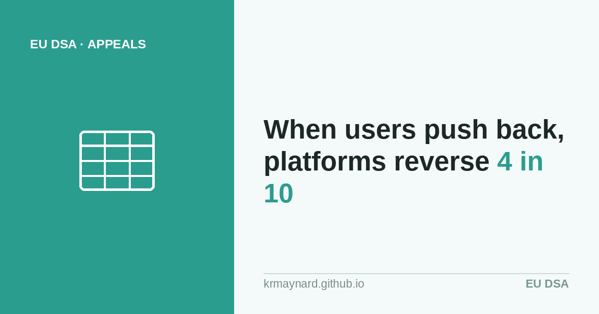 DSA Appeals, By the Numbers: When Users Push Back, Platforms Reverse 4 in 10