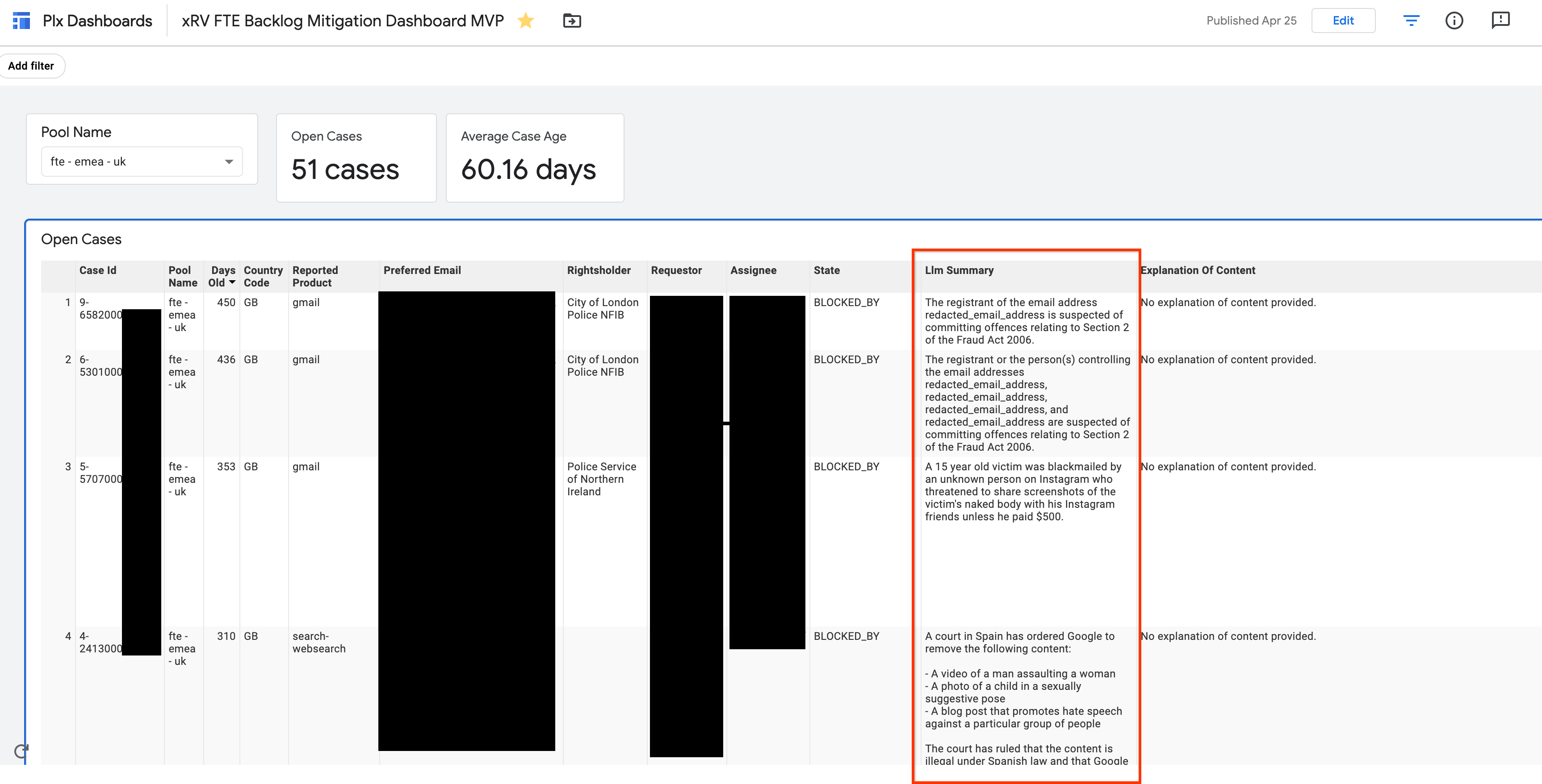 FTE Backlog Mitigation Dashboard showing AI-generated LLM summaries alongside case metadata