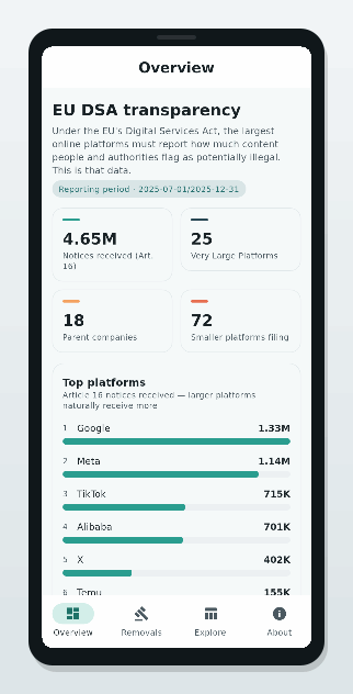Swiping through the Transparency app: overview, government removals, the dataset browser, and a live chart, all inside a phone frame